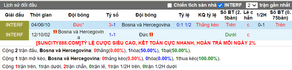 Lịch sử đối đầu Bosnia vs Đức