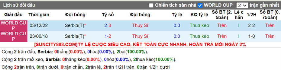 Lịch sử đối đầu Serbia vs Thụy Sĩ