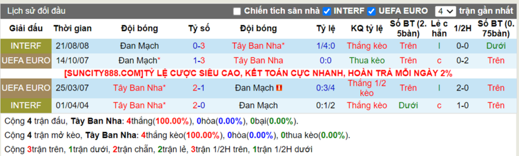 Lịch sử đối đầu Tây Ban Nha vs Đan Mạch