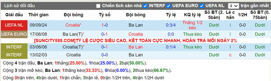 Lịch sử đối đầu Ba Lan vs Croatia