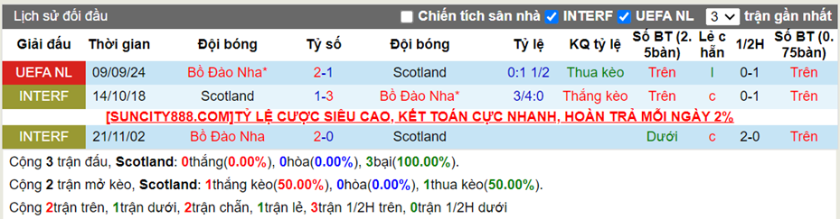 Lịch sử đối đầu Scotland vs Bồ Đào Nha