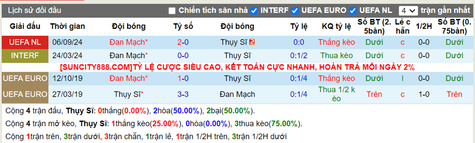 Lịch sử đối đầu Thụy Sĩ vs Đan Mạch