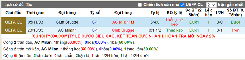 Lịch sử đối đầu AC Milan vs Club Brugge