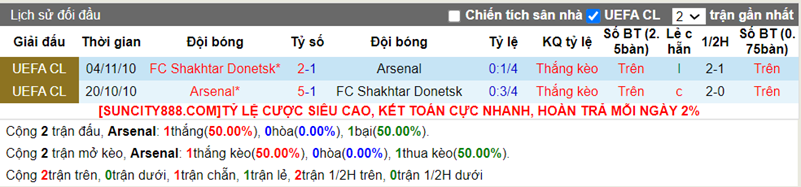 Lịch sử đối đầu Arsenal vs Shakhtar