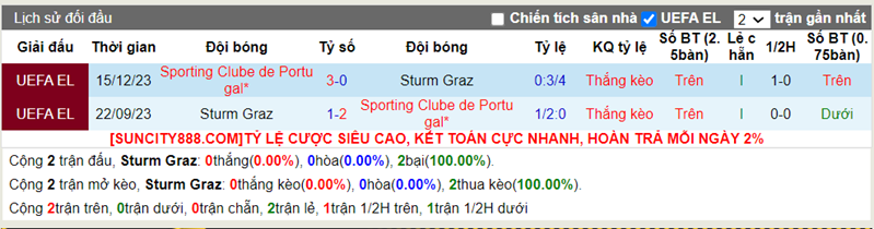 Lịch sử đối đầu Sturm Graz vs Sporting Lisbon