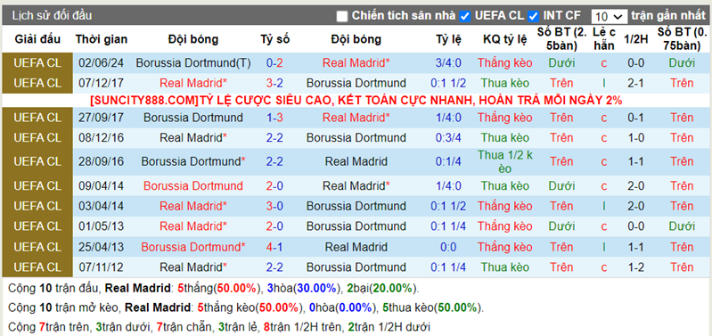 Lịch sử đối đầu Real Madrid vs Dortmund