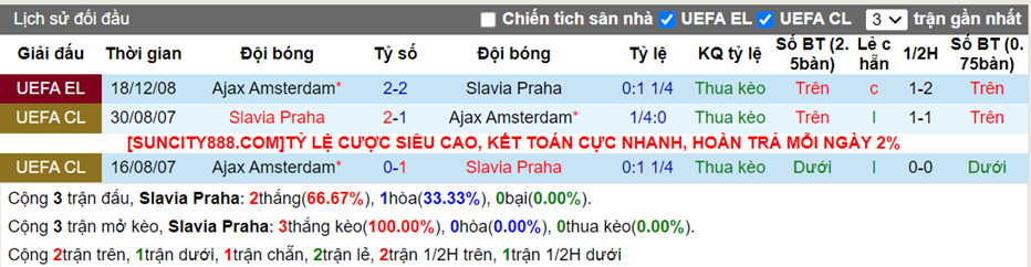 Lịch sử đối đầu Slavia Prague vs Ajax