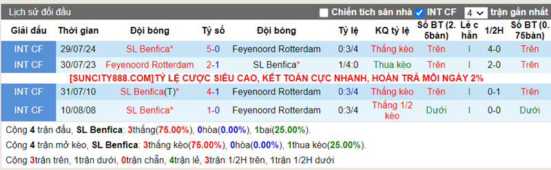 Lịch sử đối đầu Benfica vs Feyenoord