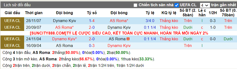 Lịch sử đối đầu AS Roma vs Dynamo Kyiv