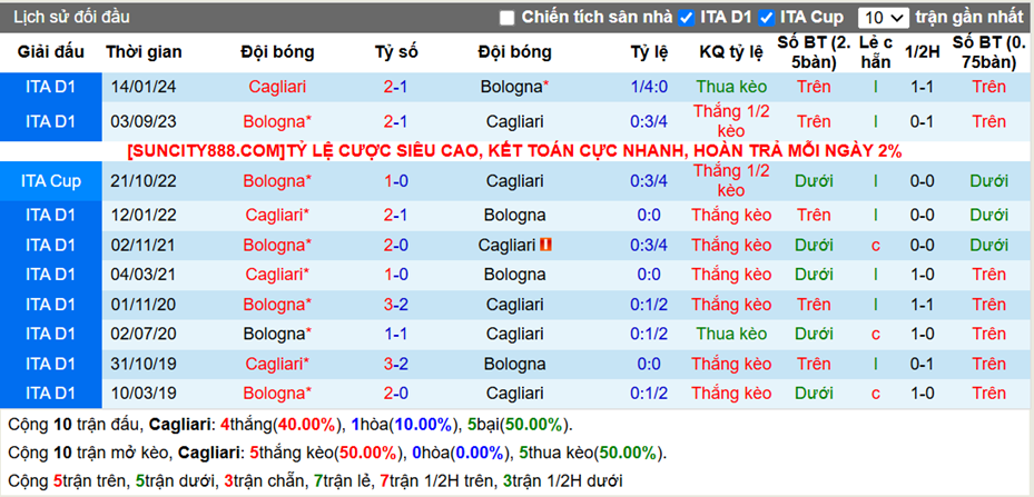 Lịch sử đối đầu Cagliari vs Bologna