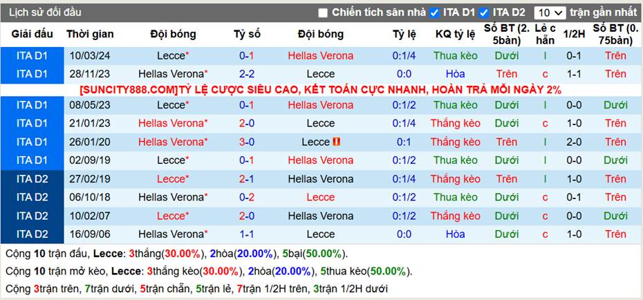 Lịch sử đối đầu Lecce vs Hellas Verona