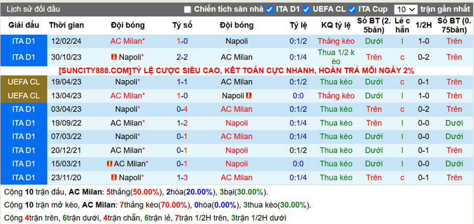 Lịch sử đối đầu AC Milan vs Napoli