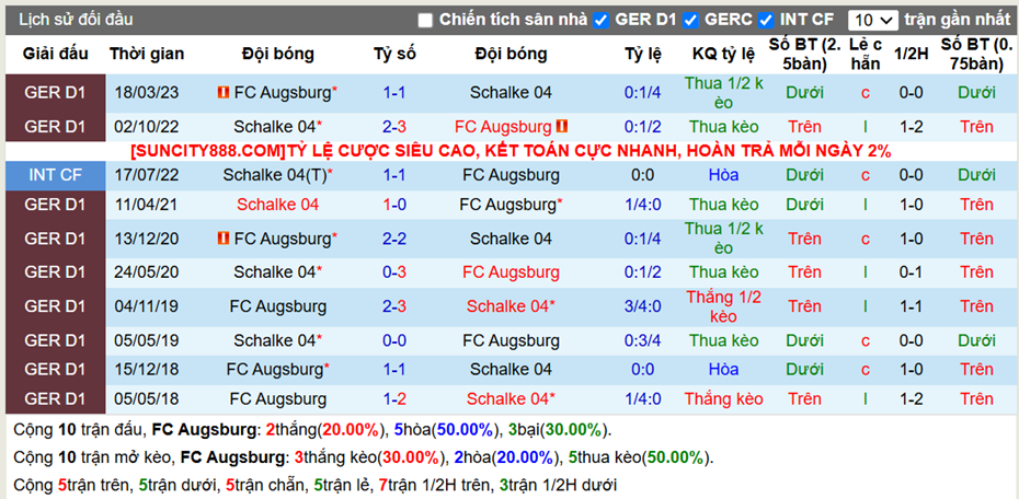 Lịch sử đối đầu Ausburg vs Schalke