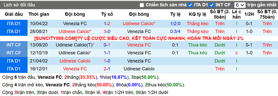 Lịch sử đối đầu Venezia vs Udinese