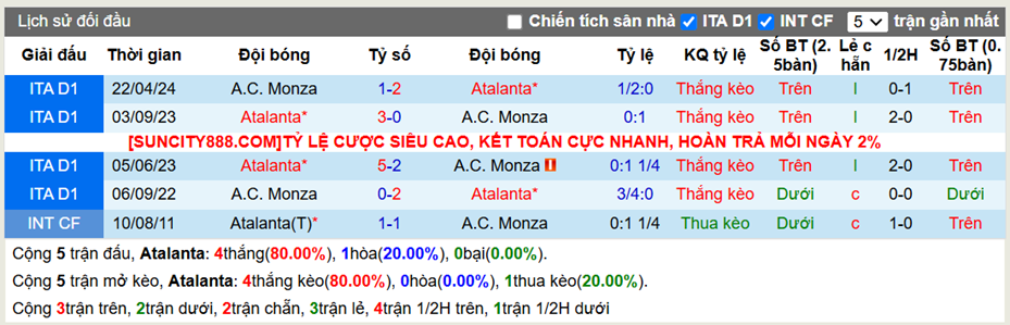 Lịch sử đối đầu Atalanta vs Monza