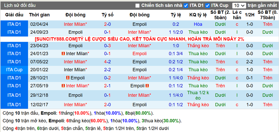 Lịch sử đối đầu Empoli vs Inter Milan