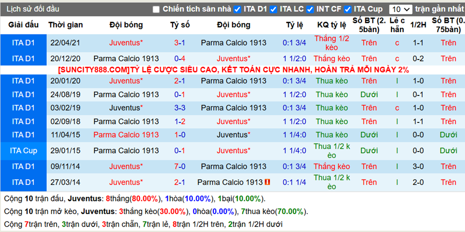 Lịch sử đối đầu Juventus vs Parma