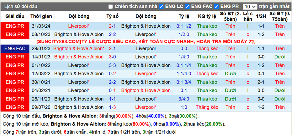 Lịch sử đối đầu Brighton vs Liverpool