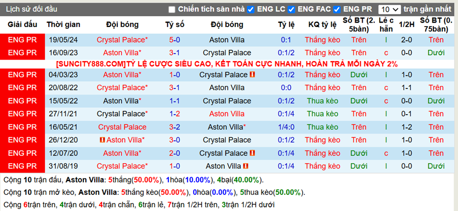 Lịch sử đối đầu Aston Villa vs Crystal Palace