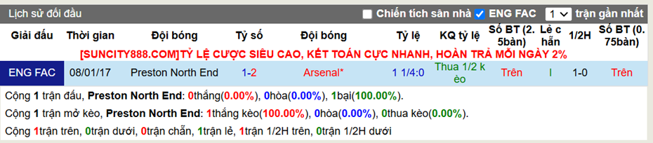 Lịch sử đối đầu Preston vs Arsenal