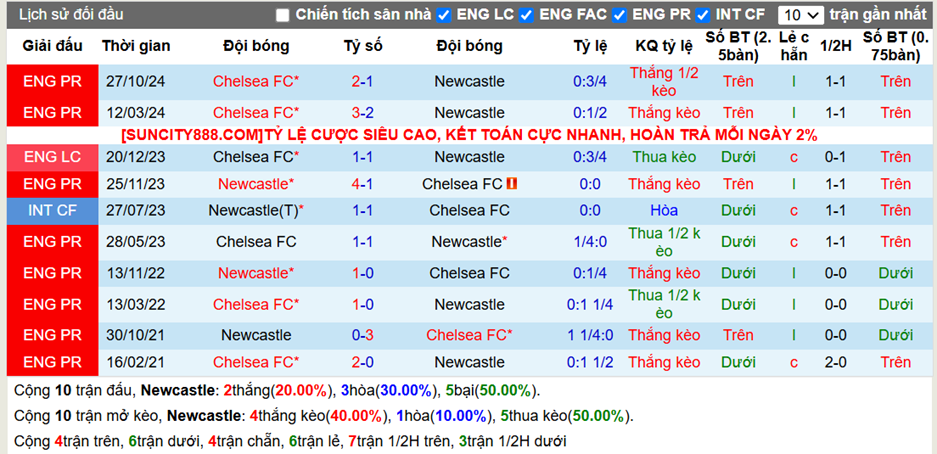 Lịch sử đối đầu Newcastle vs Chelsea