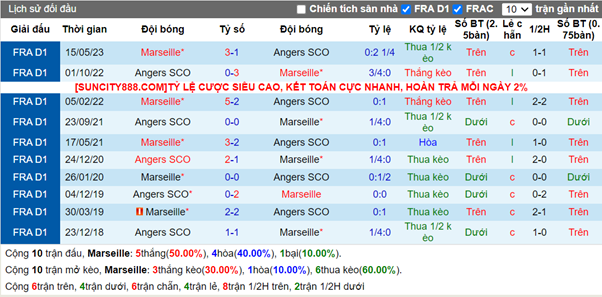 Lịch sử đối đầu Marseille vs Angers