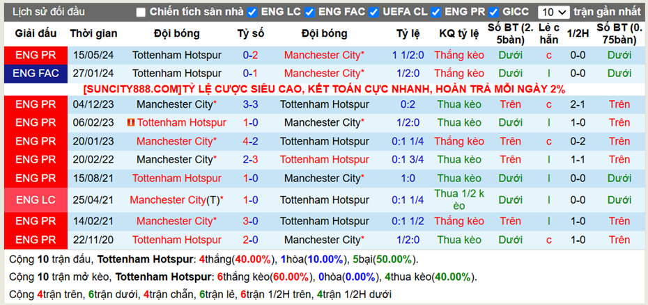 Lịch sử đối đầu Tottenham vs Man City