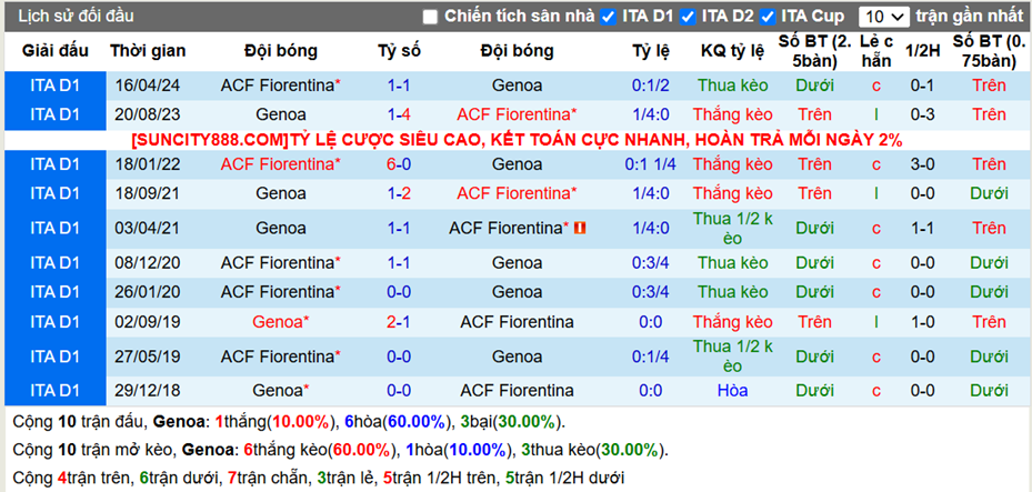 Lịch sử đối đầu Genoa vs Fiorentina