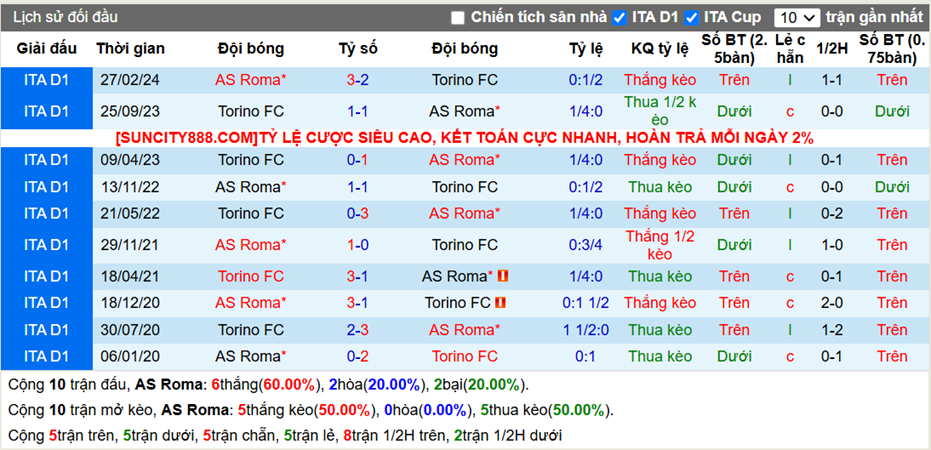 Lịch sử đối đầu AS Roma vs Torino