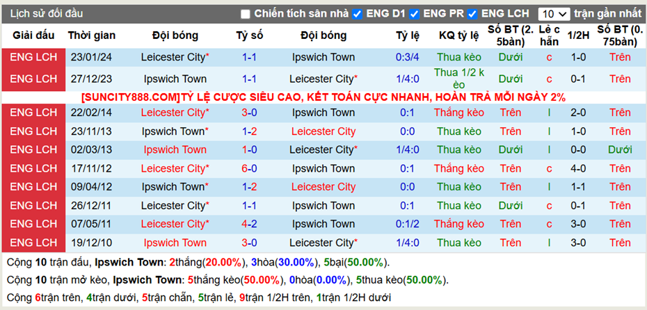 Lịch sử đối đầu Ipswich vs Leicester