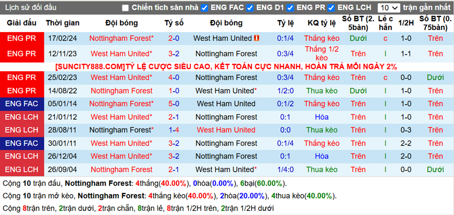 Lịch sử đối đầu Nottingham vs West Ham