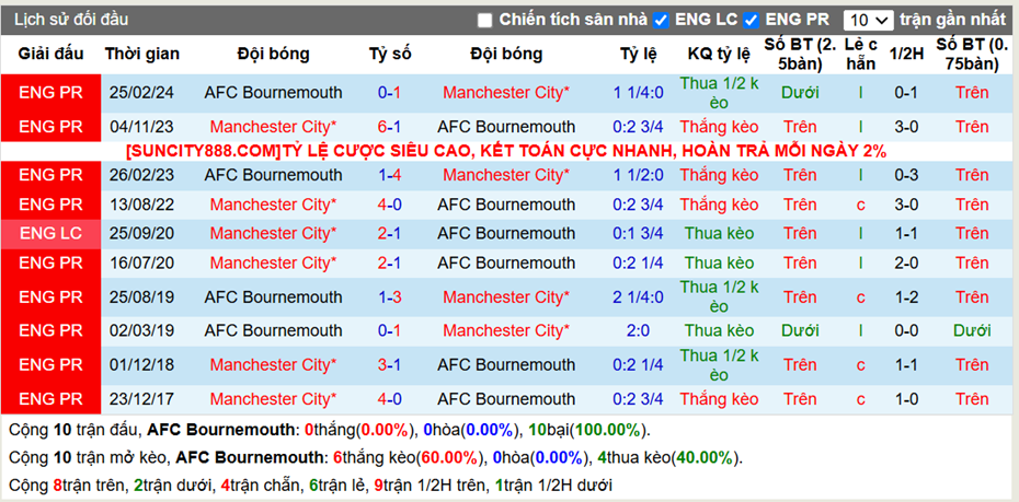 Lịch sử đối đầu Bournemouth vs Man City