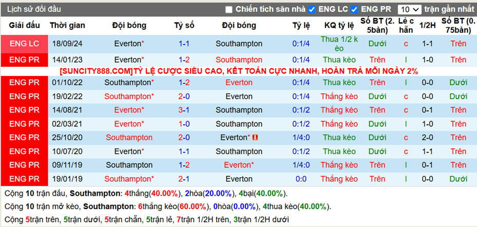 Lịch sử đối đầu Southampton vs Everton