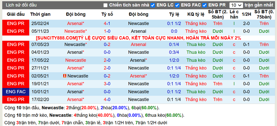 Lịch sử đối đầu Newcastle vs Arsenal