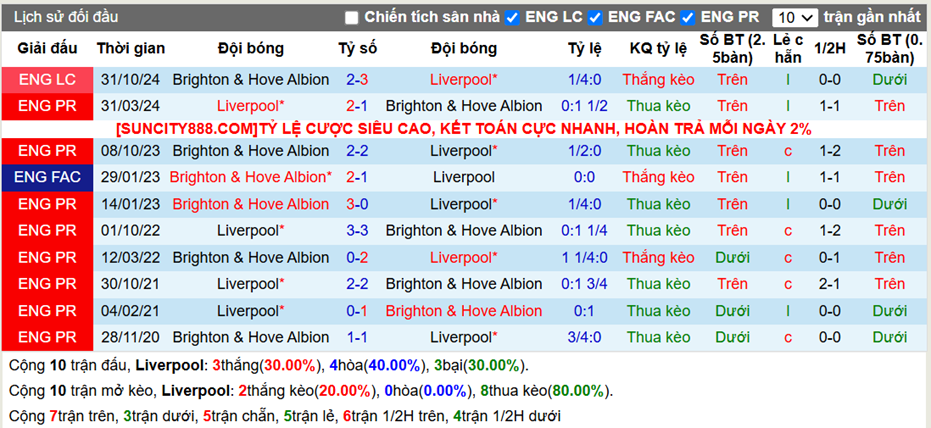 Lịch sử đối đầu Liverpool vs Brighton