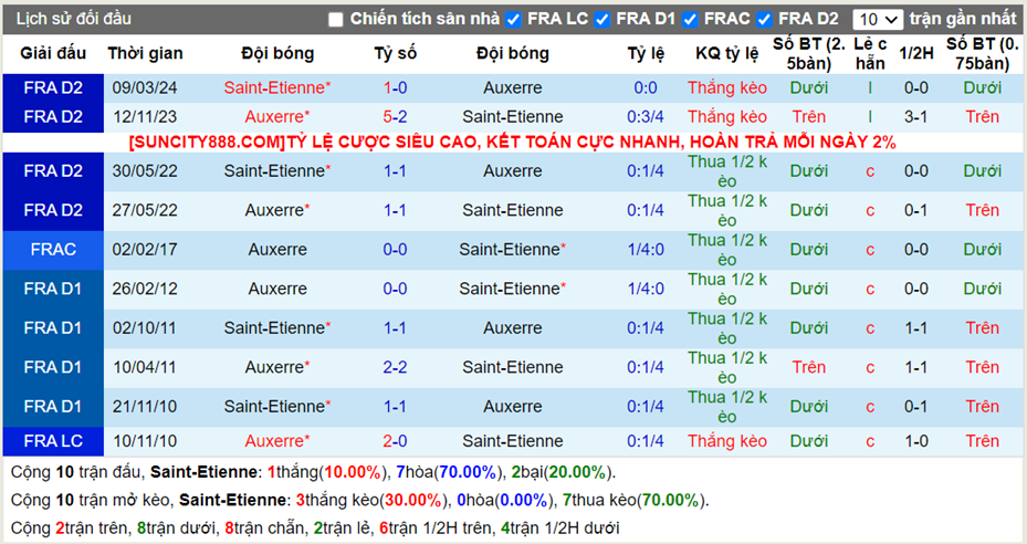 Lịch sử đối đầu Saint Etienne vs Auxerre