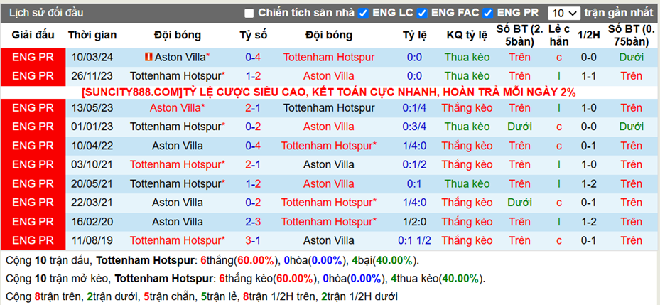 Lịch sử đối đầu Tottenham vs Aston Villa