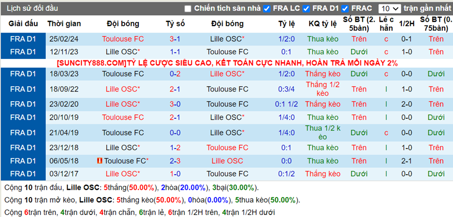 Lịch sử đối đầu Lille vs Toulouse