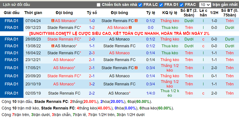 Lịch sử đối đầu Rennes vs Monaco