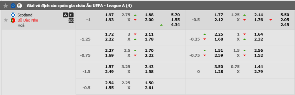 Soi kèo trận Scotland vs Bồ Đào Nha