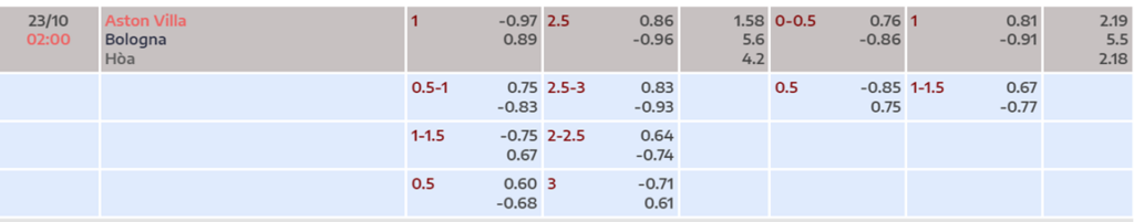 Soi kèo trận Aston Villa vs Bologna