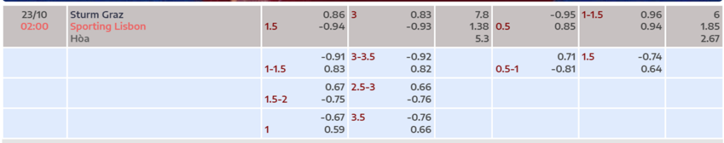 Soi kèo trận Sturm Graz vs Sporting Lisbon