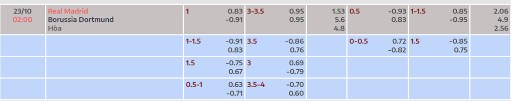 Soi kèo trận Real Madrid vs Dortmund