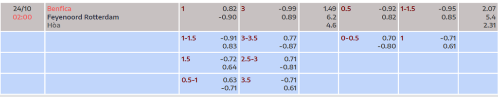 Soi kèo trận Benfica vs Feyenoord