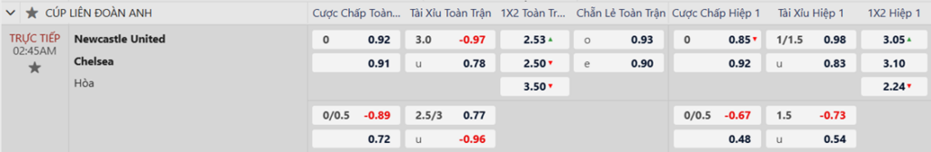 Soi kèo trận Newcastle vs Chelsea