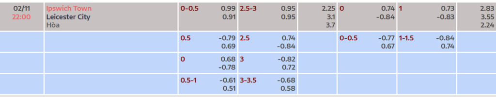 Soi kèo trận Ipswich vs Leicester