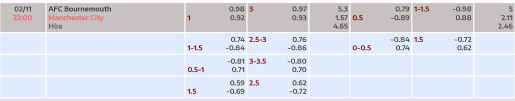 Soi kèo trận Bournemouth vs Man City