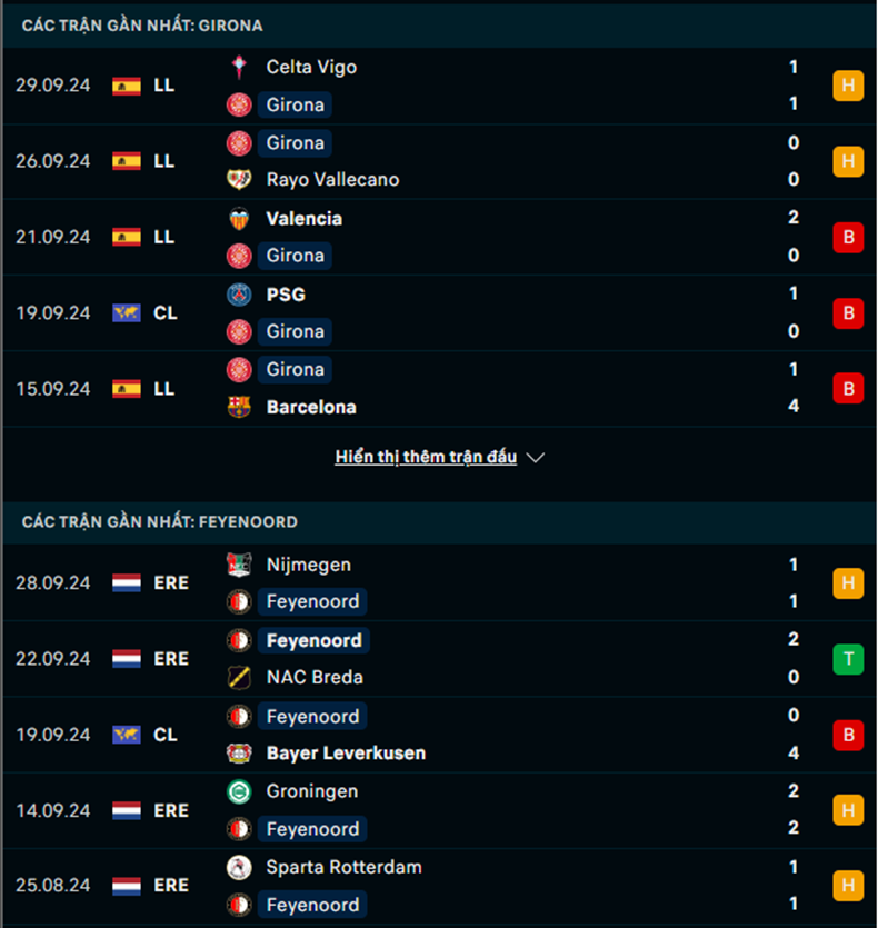 Phong độ Girona vs Feyenoord