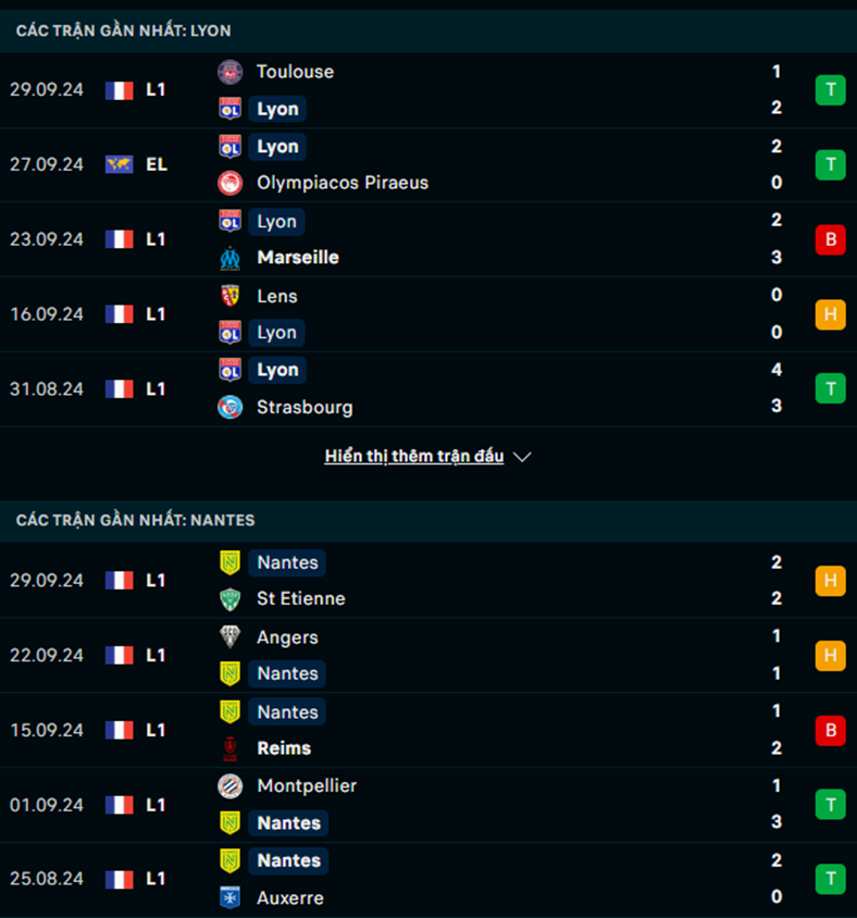 Phong độ Lyon vs Nantes
