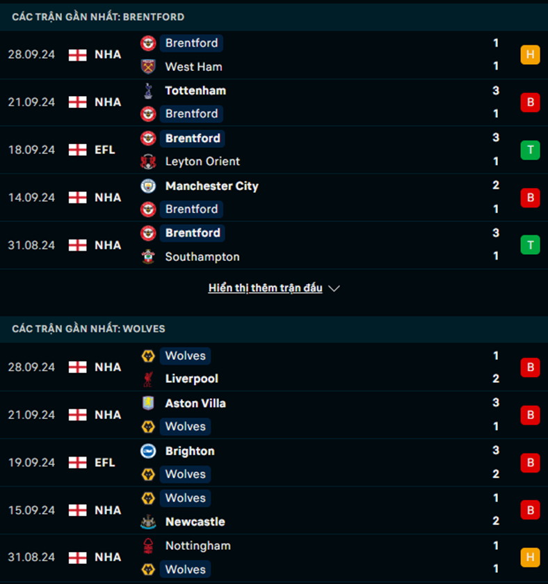 Phong độ Brentford vs Wolves